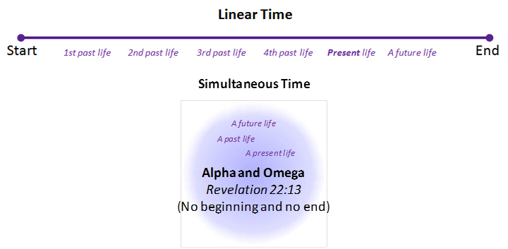linear-simultaneous-time-alpha-omega-bible